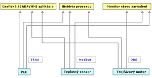 Riešenie bez OPC protokolu.png