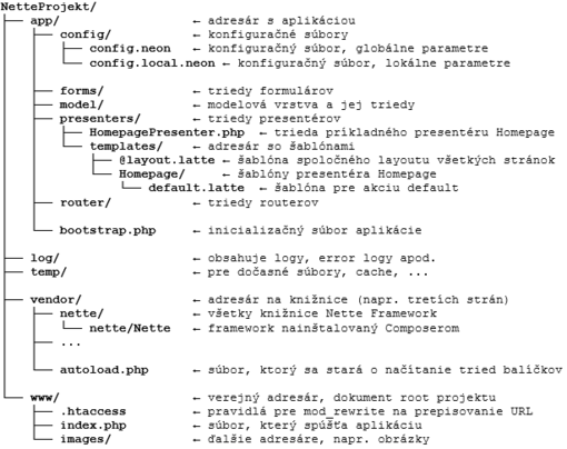 Súborová štruktúra nette projektu