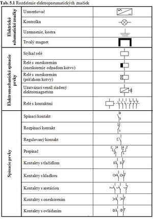 Tab5 1 Rozdelenie elektropneumatických značiek.JPG